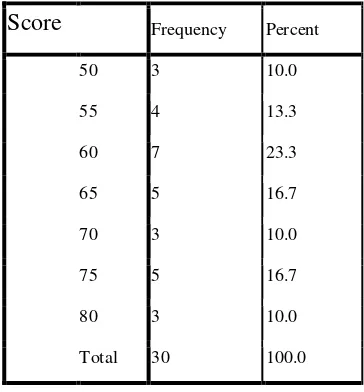 Table of Frequency Distribution of Post-test Result of Control Class 