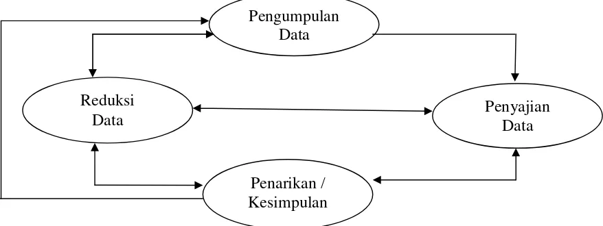 Gambar. 1. Teknik Analisis Deskriptif Interaktif (H.B.Sutopo, 2000 : 96) 