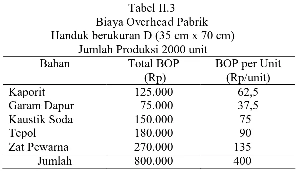 Tabel II.3 di atas menunjukkan bahwa biaya overhead pabrik yang 