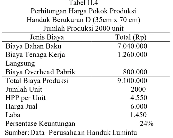 Tabel II.4 Perhitungan Harga Pokok Produksi 