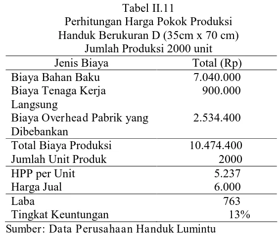 Tabel II.11 Perhitungan Harga Pokok Produksi 