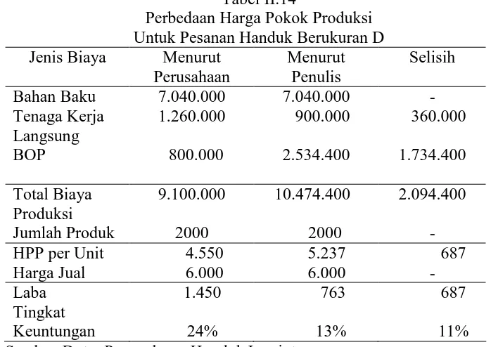 Tabel II.14 Perbedaan Harga Pokok Produksi 