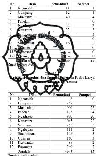 Tabel 3.3 Distribusi Populasi dan Sampel Program Padat Karya  