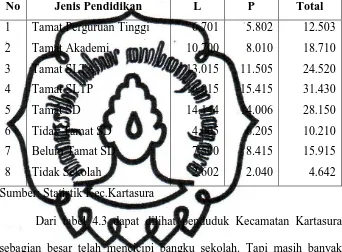 Tabel 4.3 Komposisi Penduduk Kecamatan Kartasura Berdasarkan Tingkat 