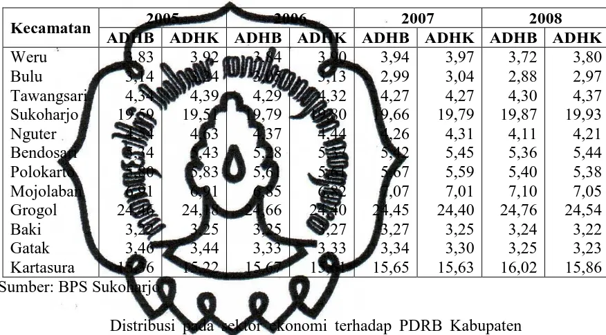 Tabel 4.6 Distribusi PDRB Kecamatan terhadap PDRB Kabupaten 