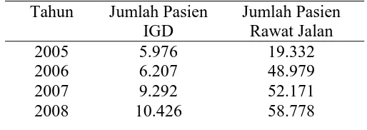 Tabel 1.1 Tingkat Kunjungan Pasien 