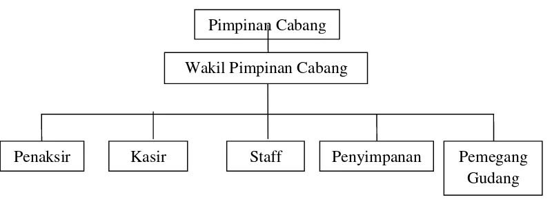 Gambar 1.2 Struktur Organisasi Perum Pegadaian Kantor Cabang Purwotomo 