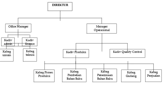 Gambar I.1 Struktur Organisasi PT. Parama Adhirajasa 