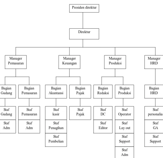 Gambar 1.1 Struktur Organisasi CV Putra Nugraha 