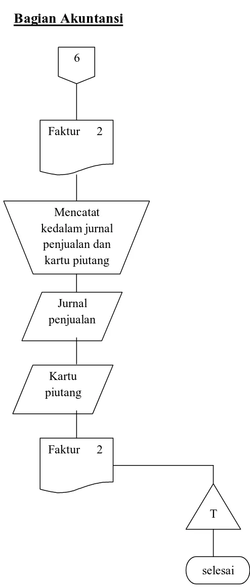 Gambar 2.1 Bagan Alir Sitem Penjualan Kredit CV Putra Nugraha 