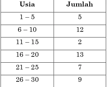Tabel sebaran frekuensi bilangan adalah tabel frekuensi yang berisikan data 