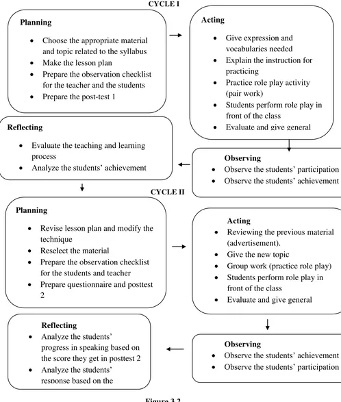 Figure 3.2 The Phases of Classroom Action Research that Modified by the Writer 