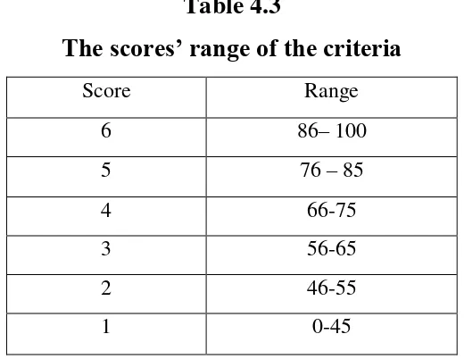The scores’ range of the criteriaTable 4.3   