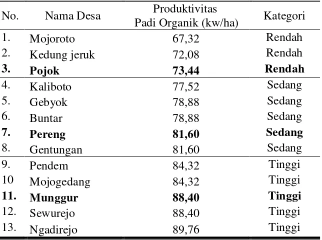 Tabel 3.1 Produktivitas Padi Organik Kecamatan Mojogedang Musim Tanam 2 Tahun 2009 