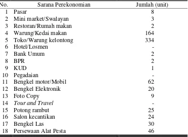 Tabel 4.9 Sarana Perekonomian di Kecamatan Mojogedang 