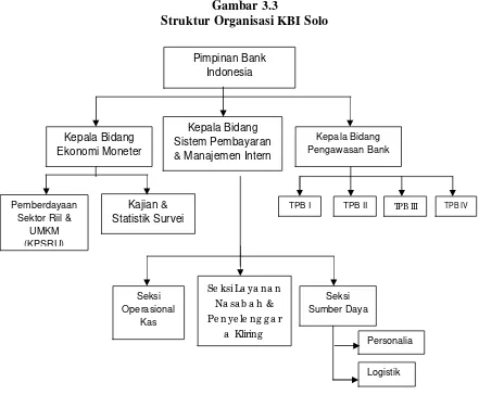 Gambar 3.3 Struktur Organisasi KBI Solo 