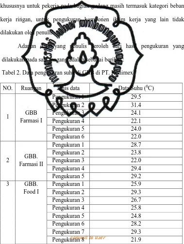 Tabel 2. Data pengukuran suhu di GBB di PT. Konimex 
