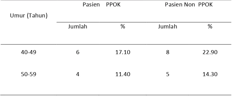 Tabel 4.1. Distribusi penderita PPOK  dan Non PPOK berdasarkan umur di RSUD Dr.Moewardi Surakarta 