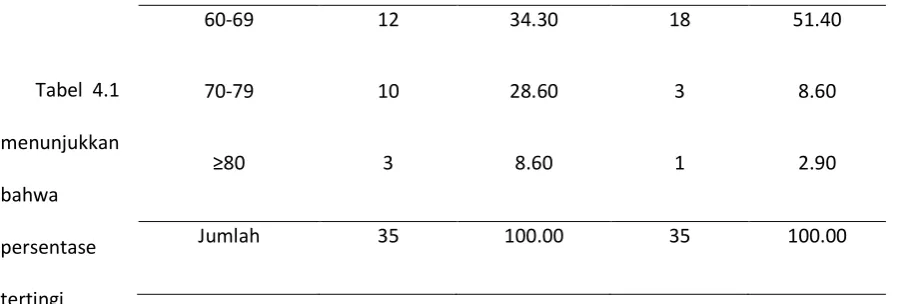 Tabel 4.2. Hasil perhitungan variable derajat merokok berdasarkan Indeks Brinkman dengan kejadian PPOK 
