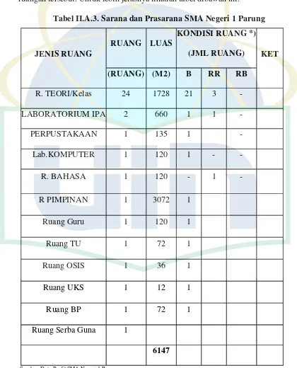Tabel II.A.3. Sarana dan Prasarana SMA Negeri 1 Parung 