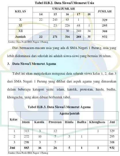 Tabel II.B.2. Data Siswa/i Menurut Usia 