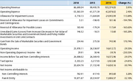 Tabel of Summary of Consolidated Income Statement 2014-2016 (Rp billion)