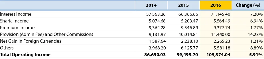 Table of Operating Income 2014-2016 (Rp billion)