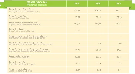Tabel Beban Pemasaran Tahun 2014-2016 (Rp Miliar)Marketing Expenses 2014 – 2016 (Billion Rp)
