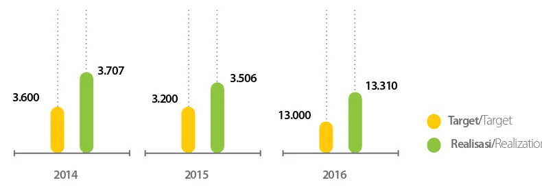Grafik Penyaluran KUR 2014 – 2016 (Rp miliar)