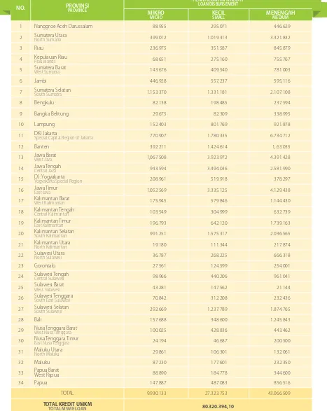 Tabel Penyaluran Kredit Bank Mandiri berdasarkan Provinsi (Rp juta) [FS6]Table of Bank Mandiri Lending by Province (Rp million) [FS6]