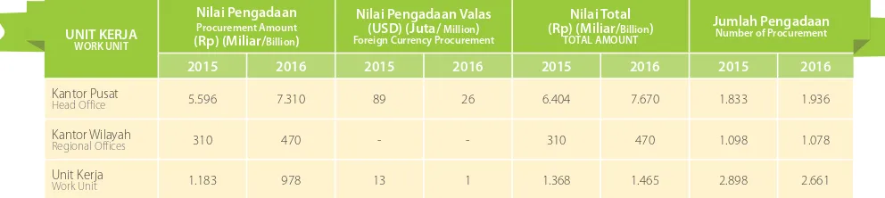 Tabel Pengadaan Barang dan Jasa Tahun 2016 [G4-EC9]Tabel of Procurement of Goods and Services in 2016 [G4-EC9]