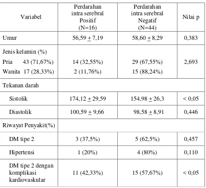 Tabel 1. Distribusi karakteristik demografi pasien hemodialisa berdasarkan umur, jenis kelamin, tekanan darah dan riwayat penyakit