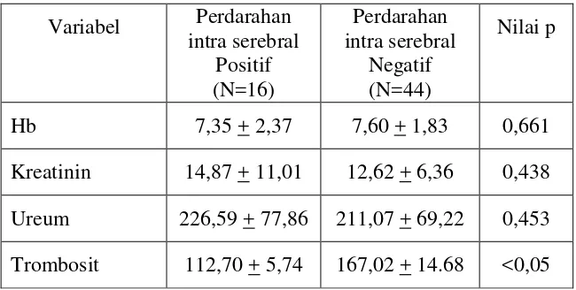 Tabel 2. Distribusi pemeriksaan laboratorium pasien hemodialisa berdasarkan kadar hemoglobin, kadar kreatinin serum, kadar ureum darah dan jumlah trombosit setelah masa hemodialisa