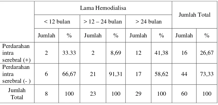 Tabel 3. Analisa statistik tentang hubungan antara lama hemodialisa dengan terjadinya perdarahan intra serebral