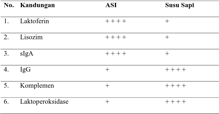 Tabel 1. Perbandingan antimikroba ASI dan susu sapi (Matondang,dkk, 2008). 
