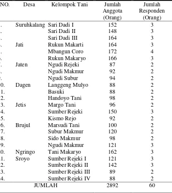 Tabel 3.1. Data Jumlah Sampel Petani di Kecamatan Jaten Kabupaten Karanganyar.  
