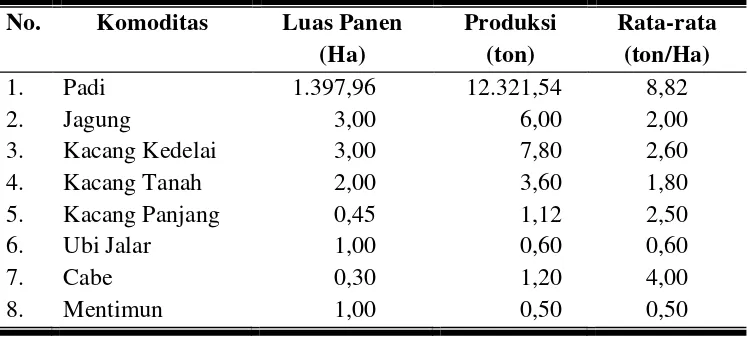 Tabel 4.6. Keadaan Pertanian Menurut Komoditas, Luas Panen, dan Produksi 
