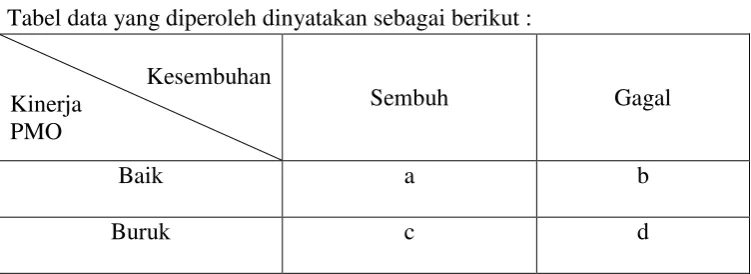 Tabel data yang diperoleh dinyatakan sebagai berikut : 