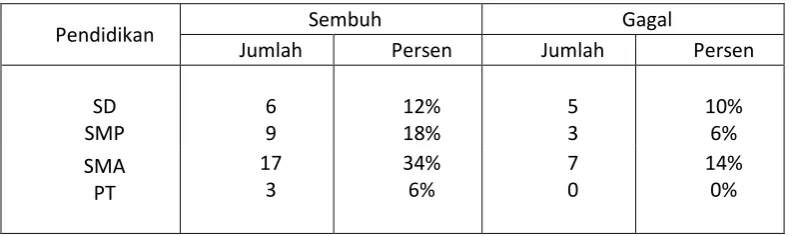 Tabel 3. Distribusi Sampel Berdasarkan Pendidikan 