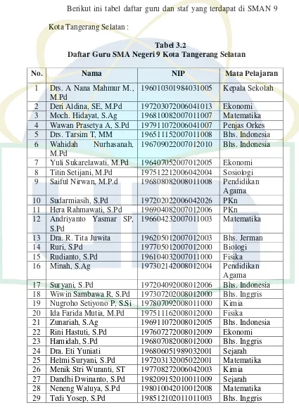 Tabel 3.2           Daftar Guru SMA Negeri 9 Kota Tangerang Selatan 