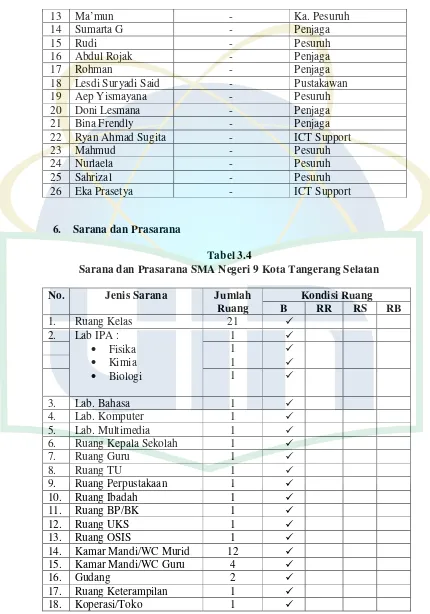 Tabel 3.4 Sarana dan Prasarana SMA Negeri 9 Kota Tangerang Selatan 