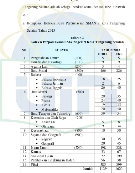 Tabel 3.6 Koleksi Perpustakaan SMA Negeri 9 Kota Tangerang Selatan 