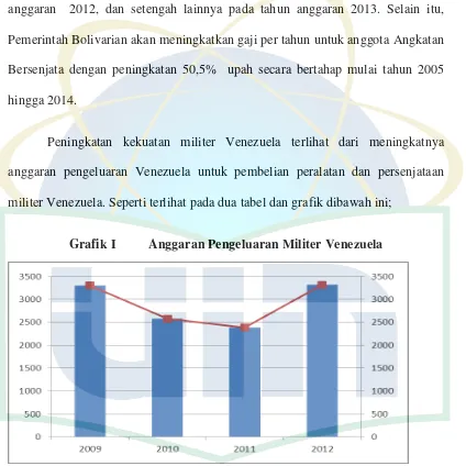 Table 3  Pengeluaran Anggaran Militer Venezuela 