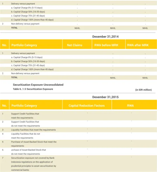 table 6..1.5 Securitization exposure