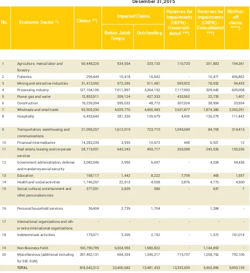 table 2.5.a Disclosure on claims and reserves by economic Sector-Unconsolidated (In Million Rupiahs)