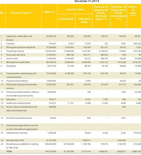 table 2.5.a Disclosure on claims and reserves by economic Sector-Unconsolidated(In Million Rupiahs)