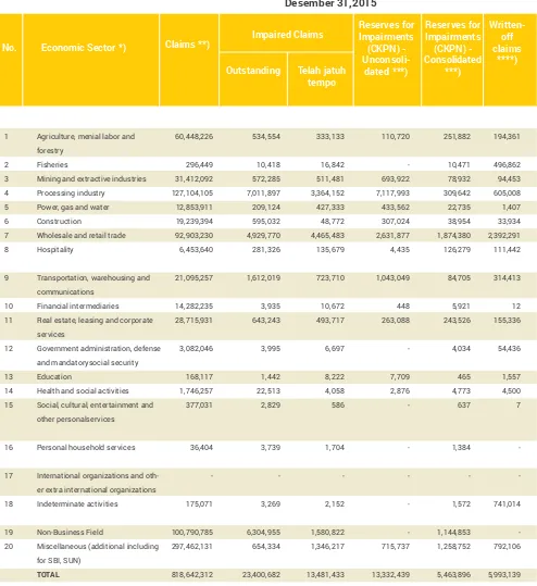 table 2.5.b Disclosure on claims and reserves by economic Sector-Consolidated (In Million Rupiahs)