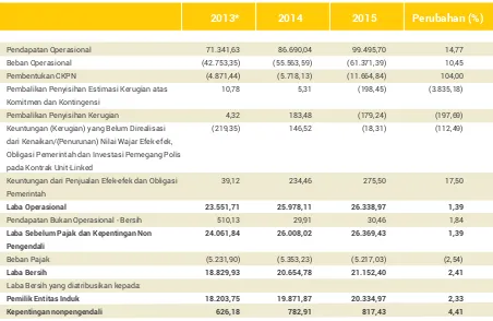 Tabel Ringkasan Laba Rugi Konsolidasi Tahun 2013-2015 (Rp miliar)