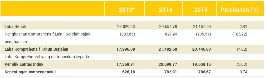 Tabel Pendapatan Operasional Tahun 2013-2015 (Rp miliar)