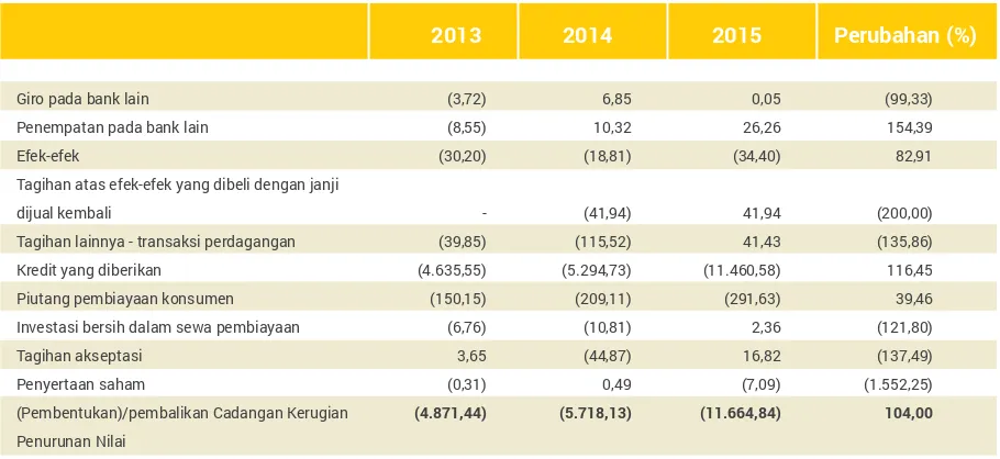 Tabel (Pembentukan)/Pembalikan Penyisihan Kerugian Tahun 2013-2015 (Rp miliar)
